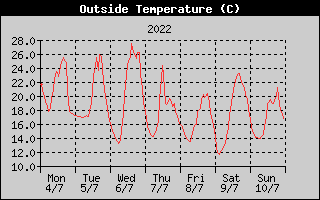 Outside Temperature History