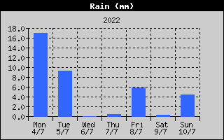 Total Rain History