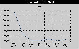 Rain Rate History