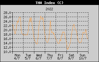 THW Index History