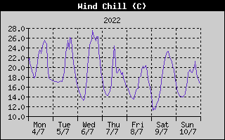 Wind Chill History