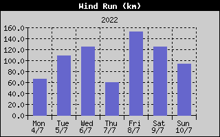 Wind Run History