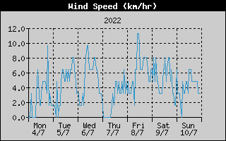 Average Wind Speed History