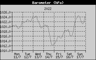 Barometer History