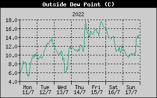 Outside Dewpoint History