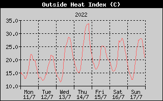 Heat Index History