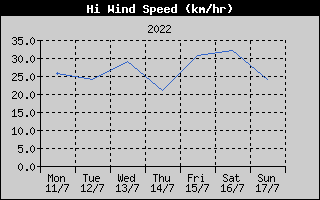 High Wind Speed History