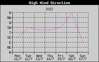Direction of High Wind History