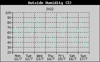 Outside Humidity History
