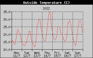 Outside Temperature History