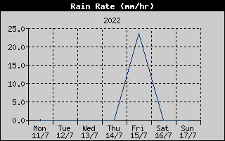 Rain Rate History