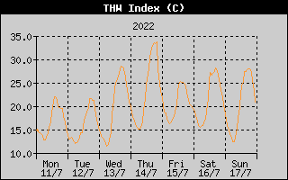 THW Index History
