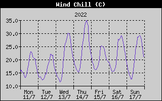 Wind Chill History