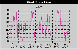 Wind Direction History