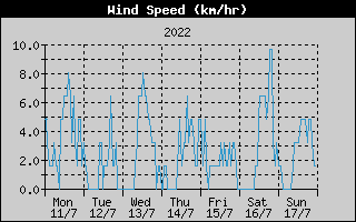 Average Wind Speed History