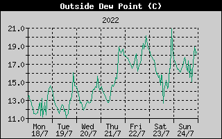 Outside Dewpoint History