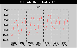 Heat Index History