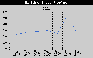 High Wind Speed History