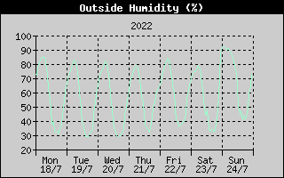 Outside Humidity History