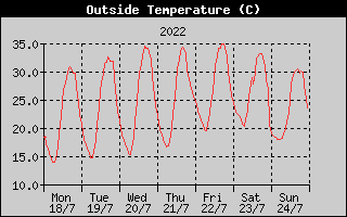 Outside Temperature History