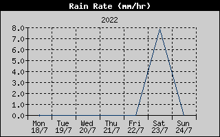 Rain Rate History