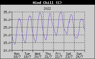 Wind Chill History