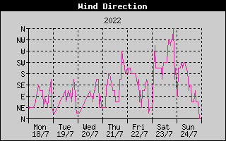 Wind Direction History