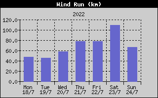 Wind Run History