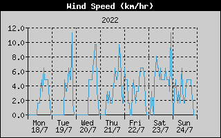 Average Wind Speed History