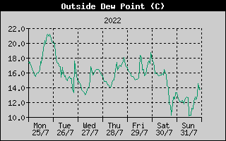 Outside Dewpoint History