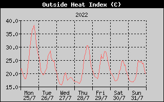 Heat Index History