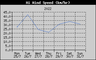 High Wind Speed History