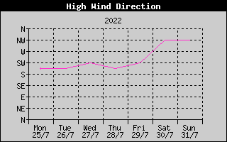 Direction of High Wind History