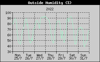 Outside Humidity History
