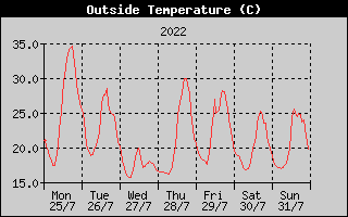 Outside Temperature History
