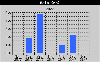 Total Rain History