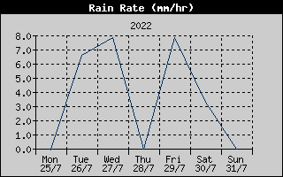 Rain Rate History