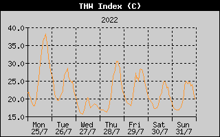 THW Index History
