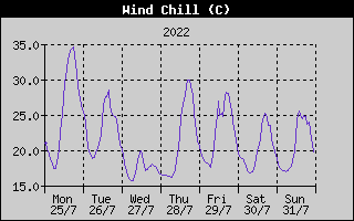 Wind Chill History