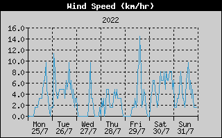 Average Wind Speed History