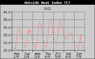 Heat Index History