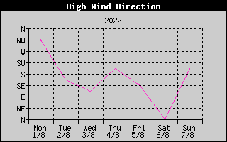 Direction of High Wind History