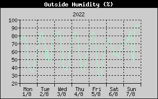 Outside Humidity History