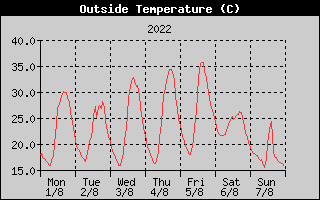 Outside Temperature History