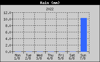 Total Rain History