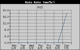 Rain Rate History