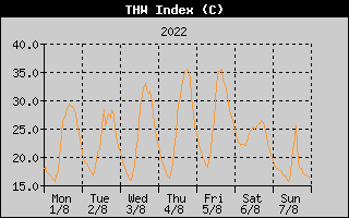 THW Index History