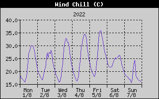 Wind Chill History