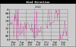 Wind Direction History