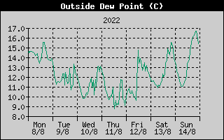Outside Dewpoint History